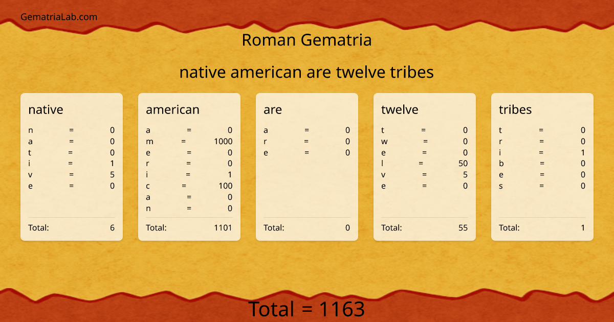 native american are twelve tribes in roman Gematria